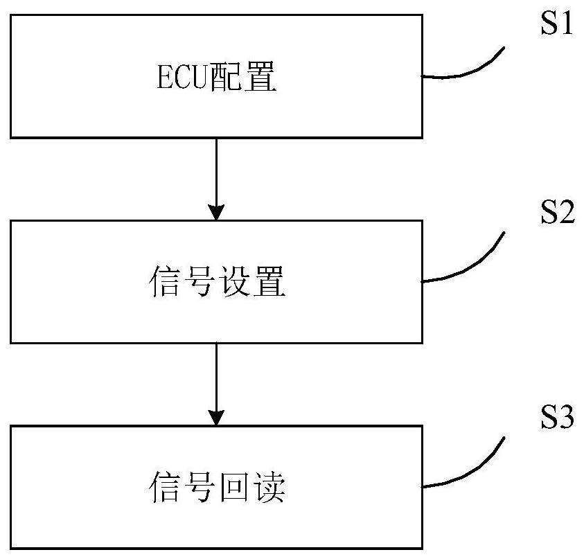 Vehicle-mounted software development simulation system and method