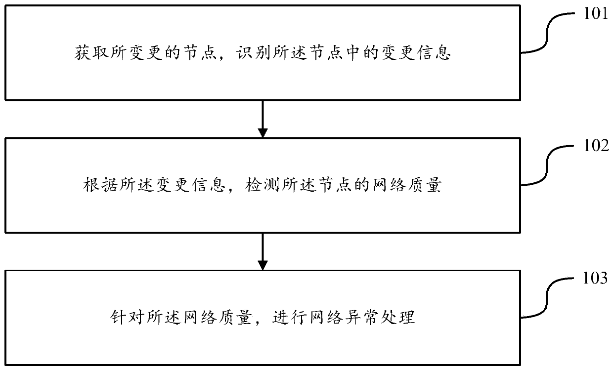 Network quality detection processing method and system