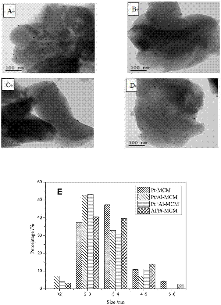 Preparation method for MCM-41 loaded Pt and Al catalyst and application thereof