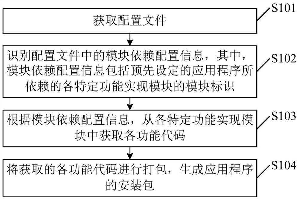 Application program development method and device, electronic equipment and machine readable storage medium