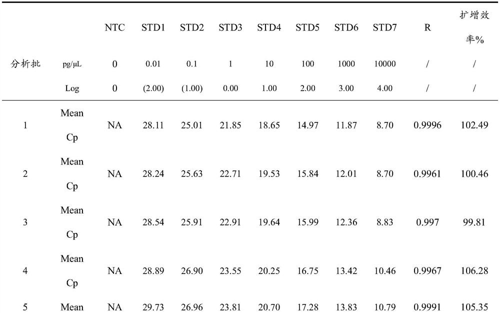 A real-time fluorescent quantitative PCR kit for quantitative detection of mRNA content in the body, detection method and application