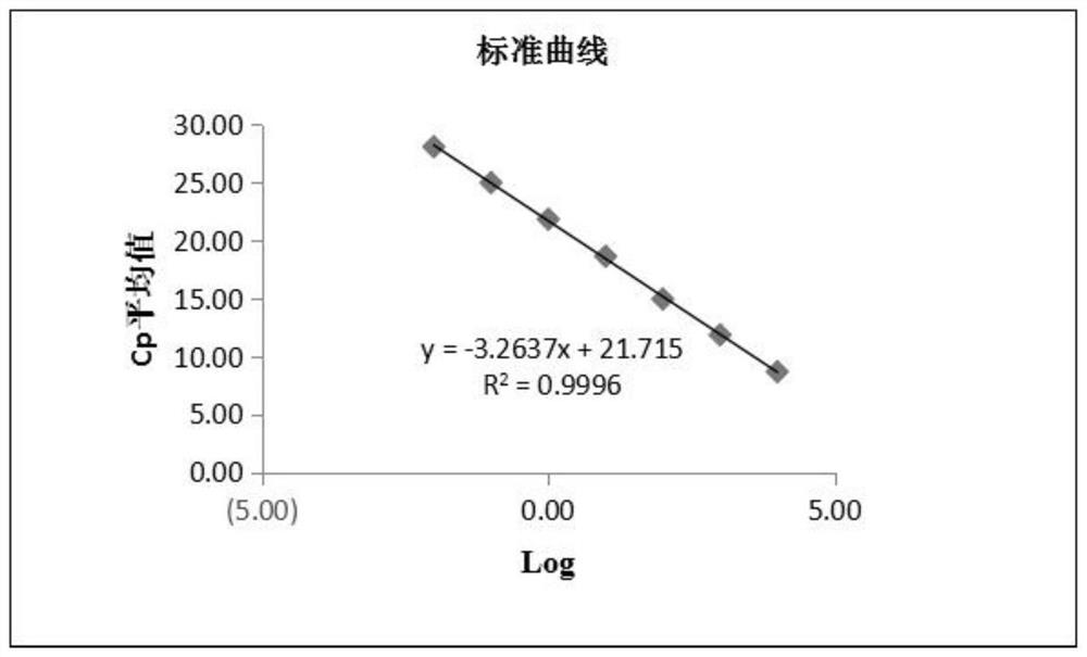 A real-time fluorescent quantitative PCR kit for quantitative detection of mRNA content in the body, detection method and application