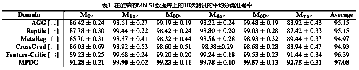 Probability domain generalization learning method based on meta-learning