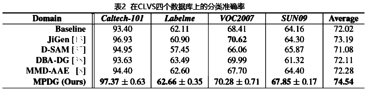 Probability domain generalization learning method based on meta-learning