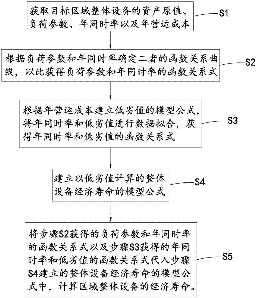 Regional overall device economic life calculation method based on load rate and coincidence rate