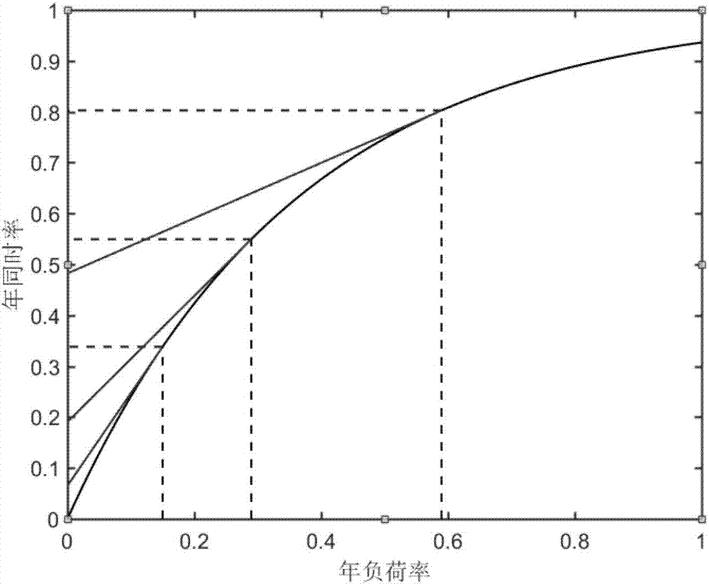 Regional overall device economic life calculation method based on load rate and coincidence rate