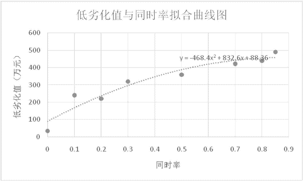 Regional overall device economic life calculation method based on load rate and coincidence rate