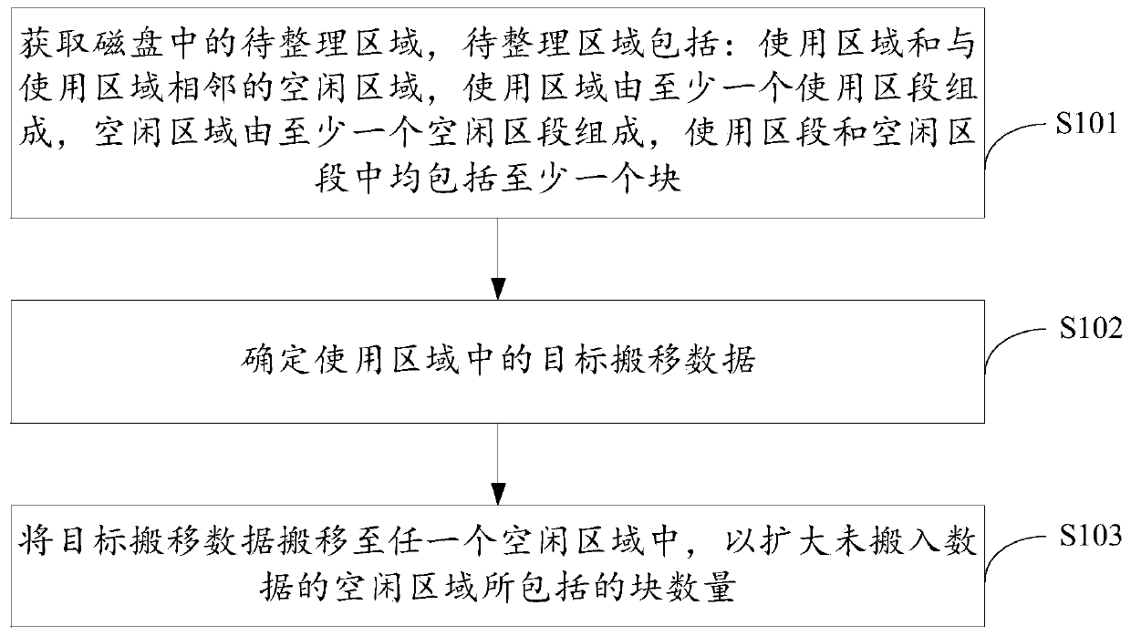 Storage space arrangement method and device