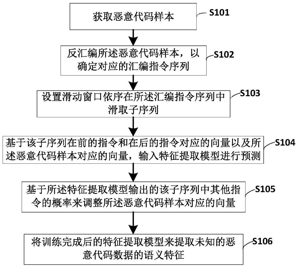 Homologous analysis method and device for malicious codes and readable storage medium
