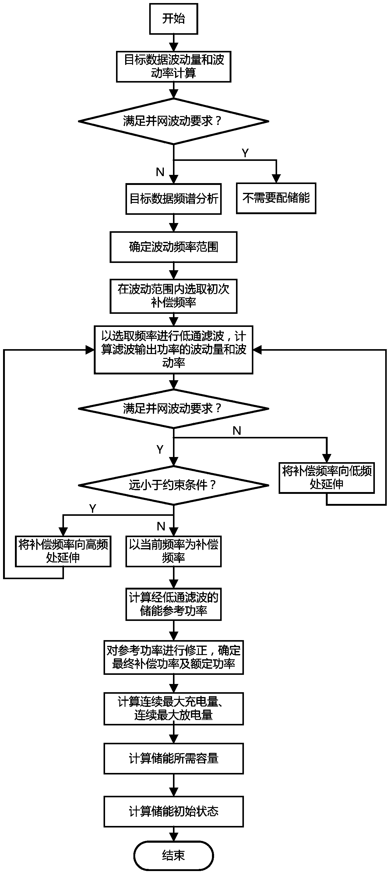 Energy storage configuration method for output fluctuation of smooth grid-connected wind-solar power generation system