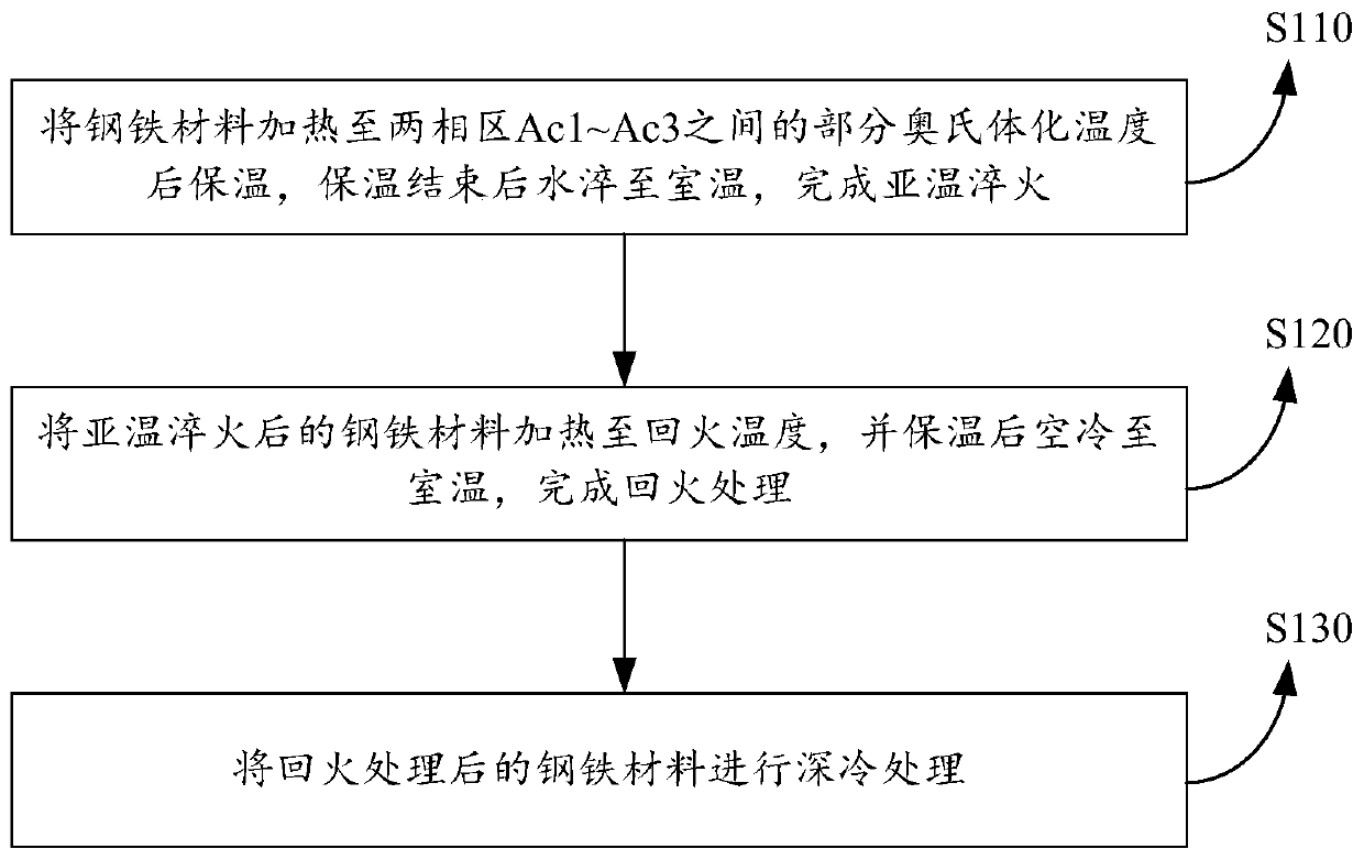 Strengthening and toughening treatment method of steel and iron material