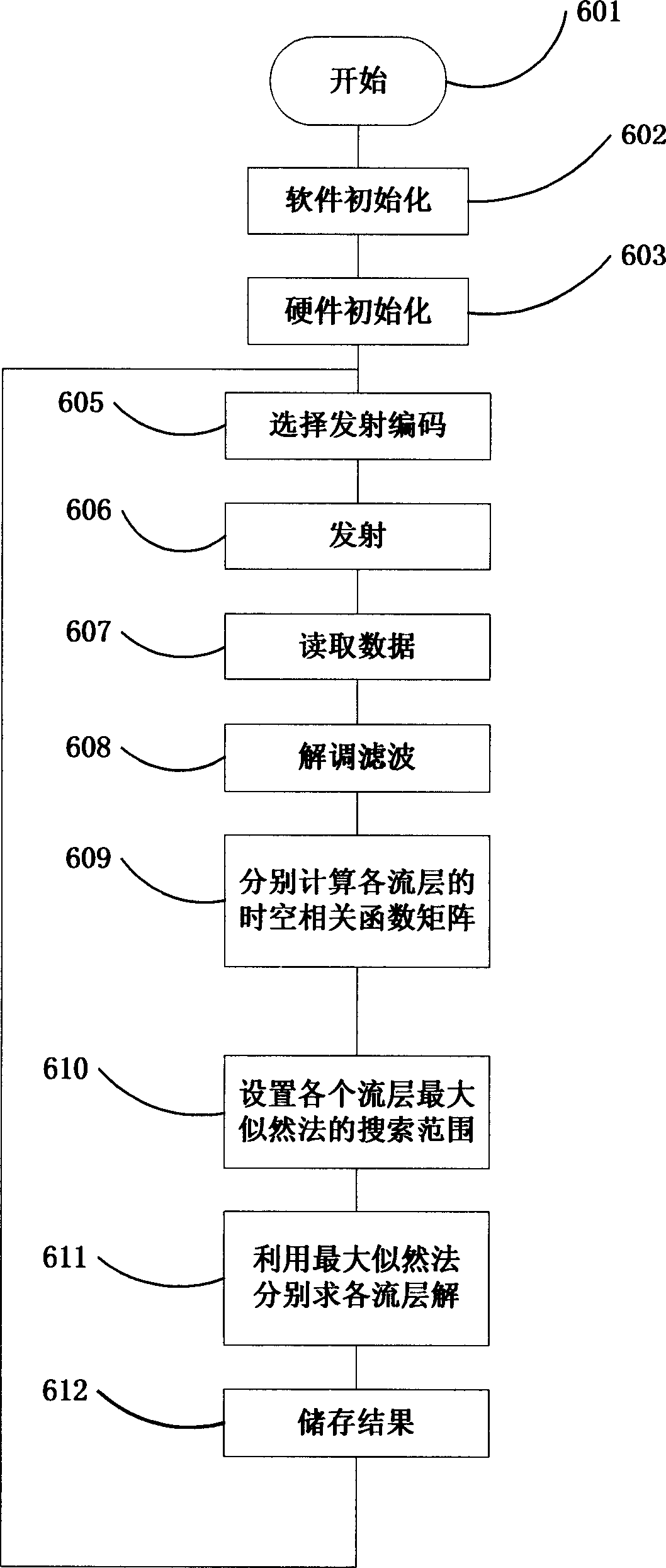 Method for measuring flow-layer speed by related velocity sonar, and system thereof