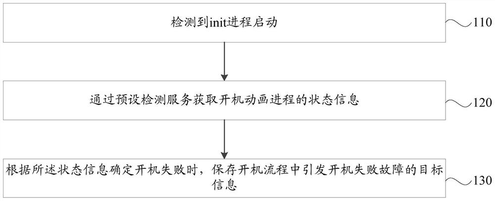 Method, device, storage medium and terminal for detecting abnormal startup of terminal