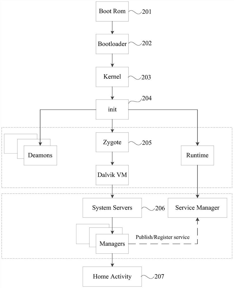 Method, device, storage medium and terminal for detecting abnormal startup of terminal