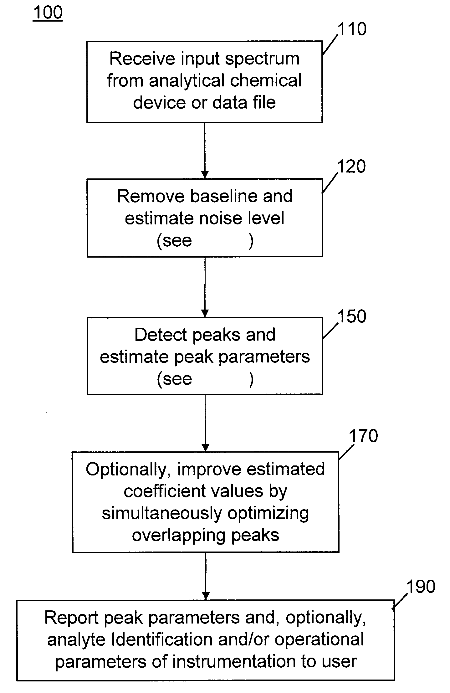 Methods of automated spectral peak detection and quantification without user input