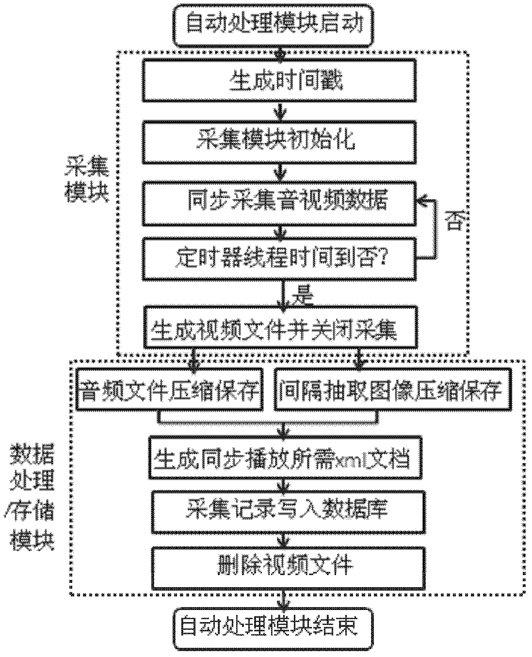 Method and system for automatically processing massive data in livestock and poultry farming process