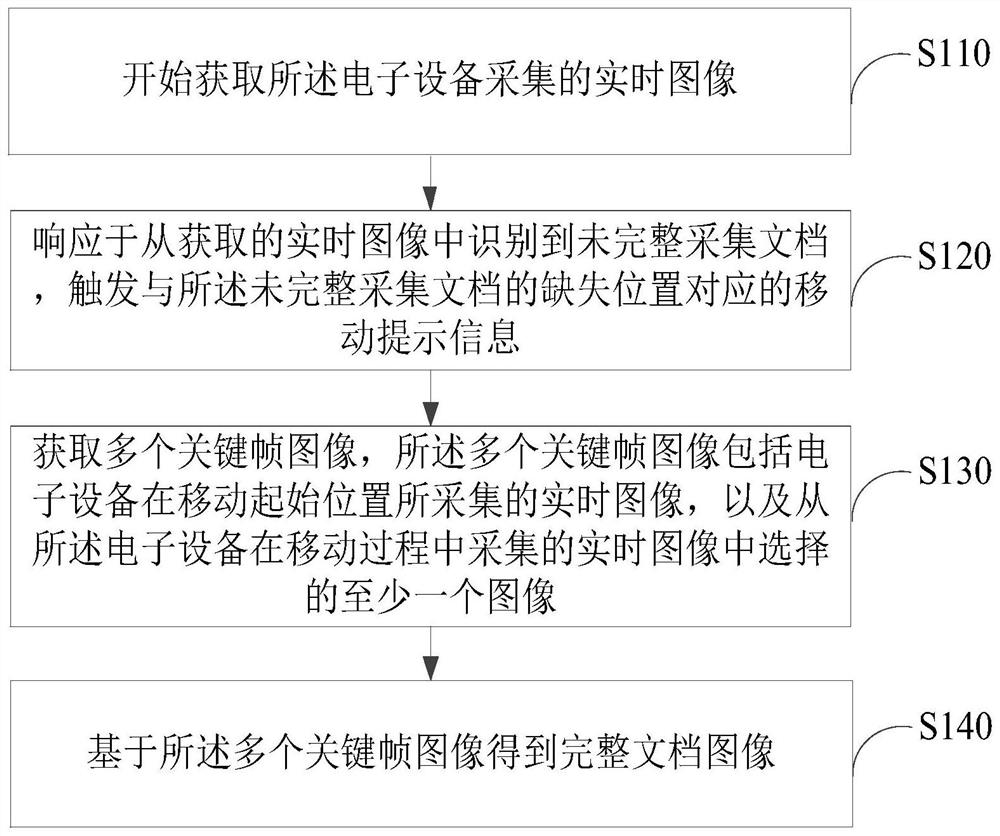 Document generation method and device and electronic equipment