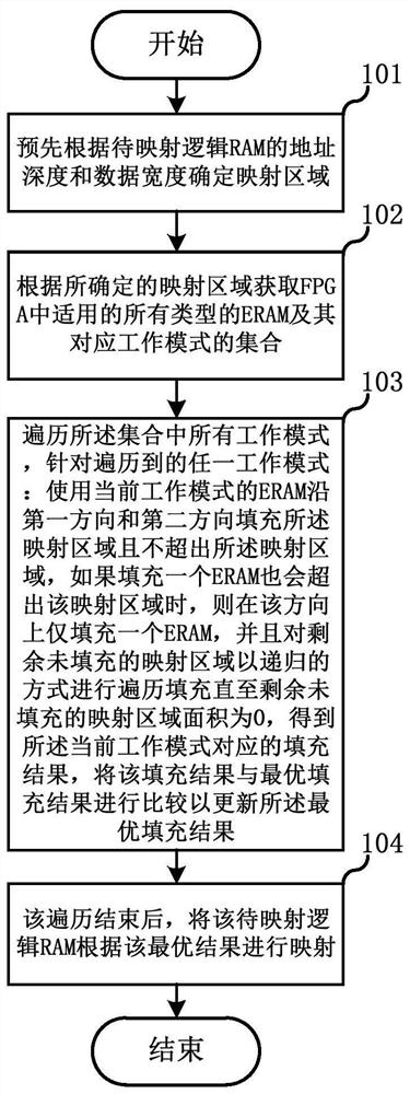 Mapping method and system of logical bram