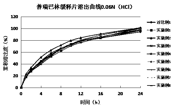 Pregabalin sustained release composition and preparation method thereof