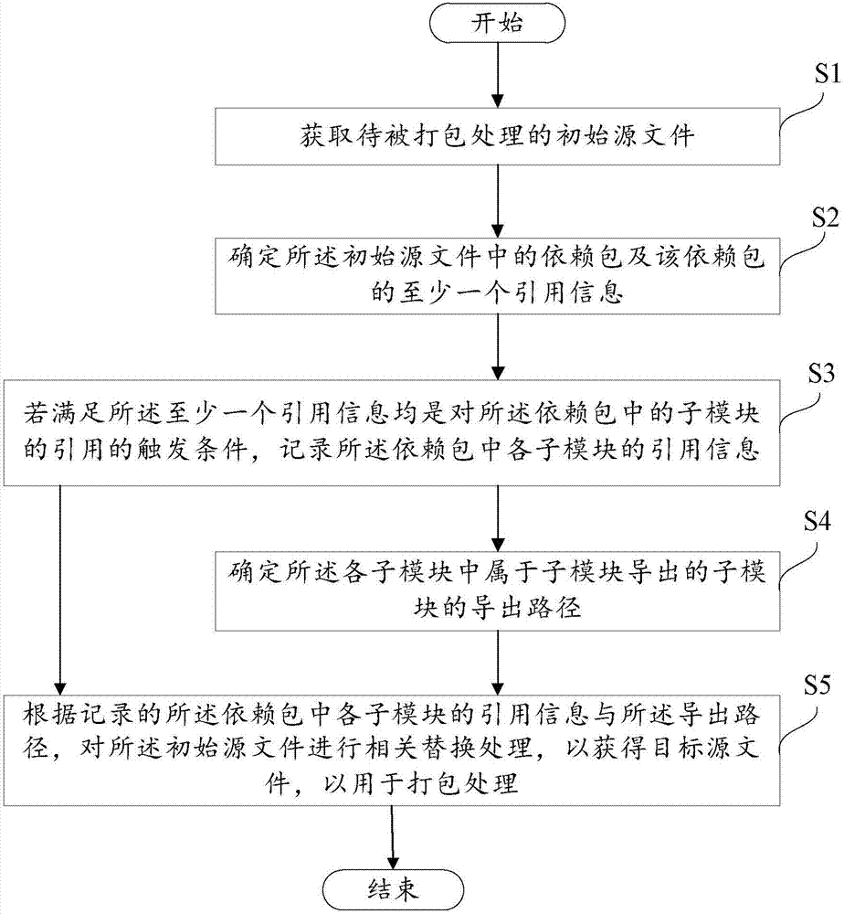 Pre-treatment method and equipment for file packaging