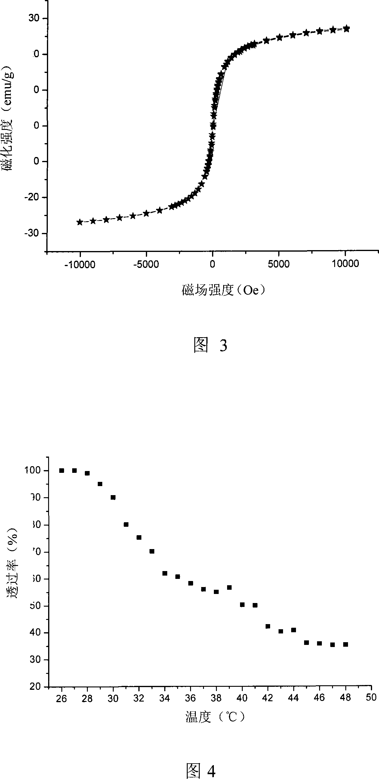 Magnetic temperature sensing nano-particle with bioavailability and synthesizing method thereof