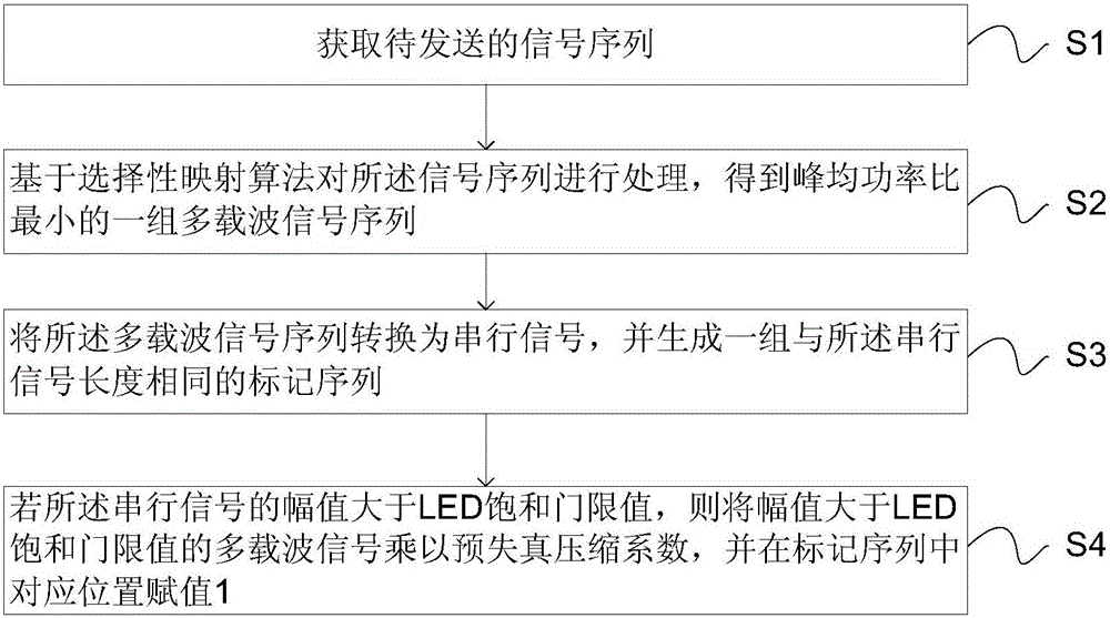 Method and system for reducing light source LED nonlinearity in visible light communication system