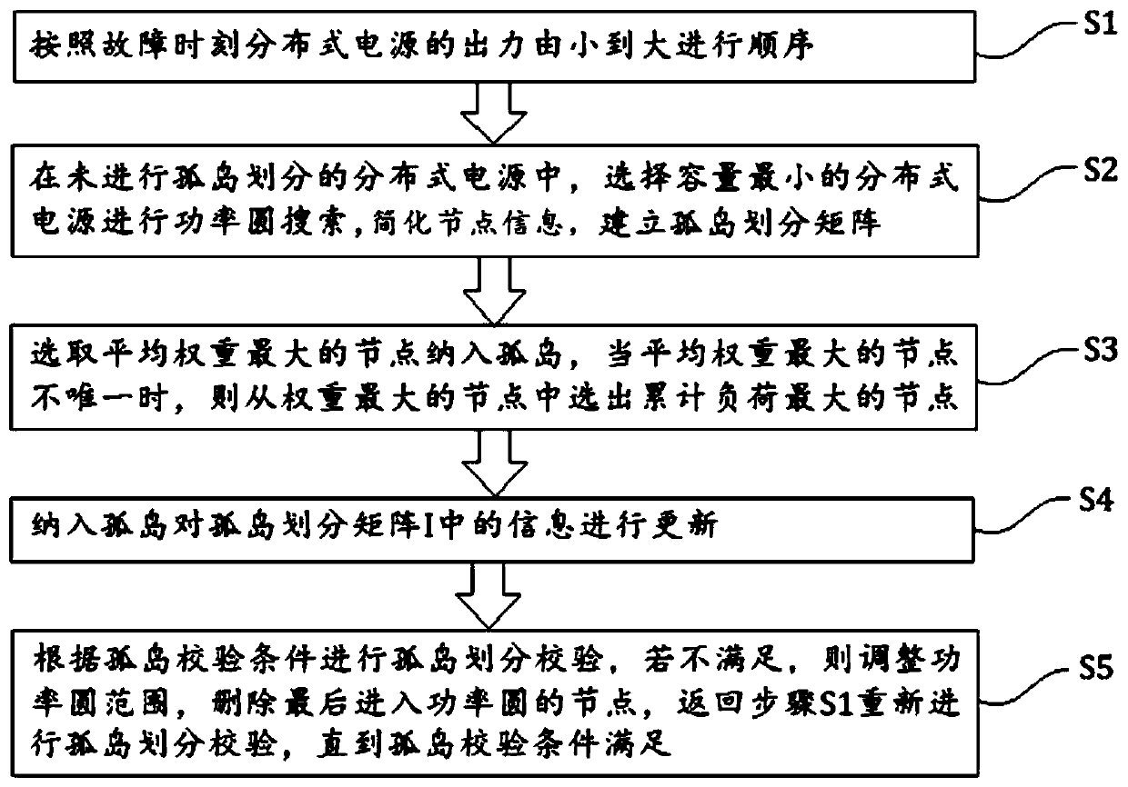 Power distribution network island division method based on minimum load loss