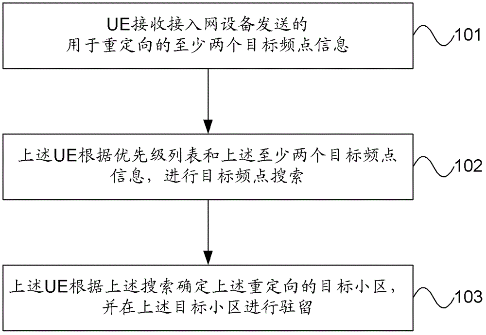 Redirection method and user device