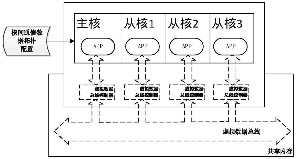 Inter-core communication method and device based on virtual data bus