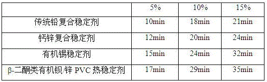 Beta-diketone organic barium-zinc PVC heat stabilizer and preparation method thereof