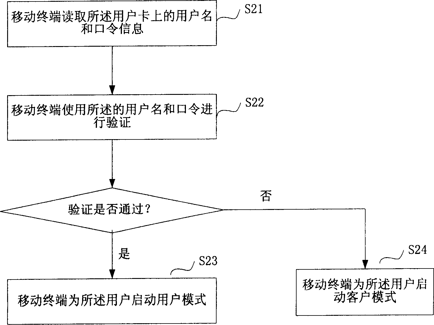 Mobile terminal using method and mobile terminal and mobile terminal system