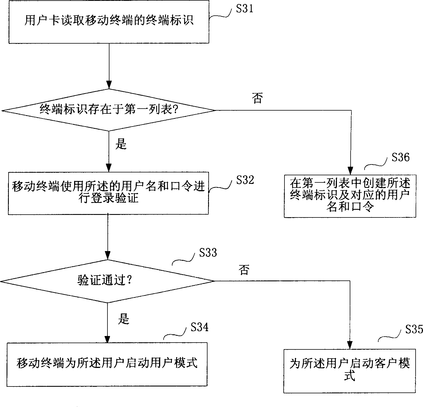 Mobile terminal using method and mobile terminal and mobile terminal system