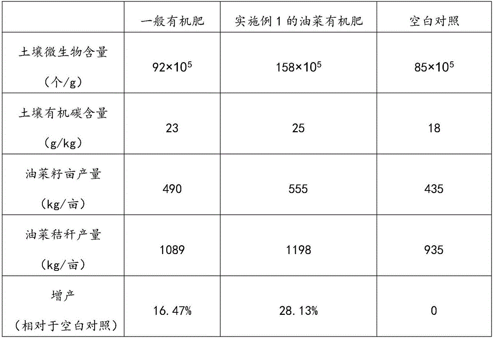 Rape organic fertilizer and preparation method thereof