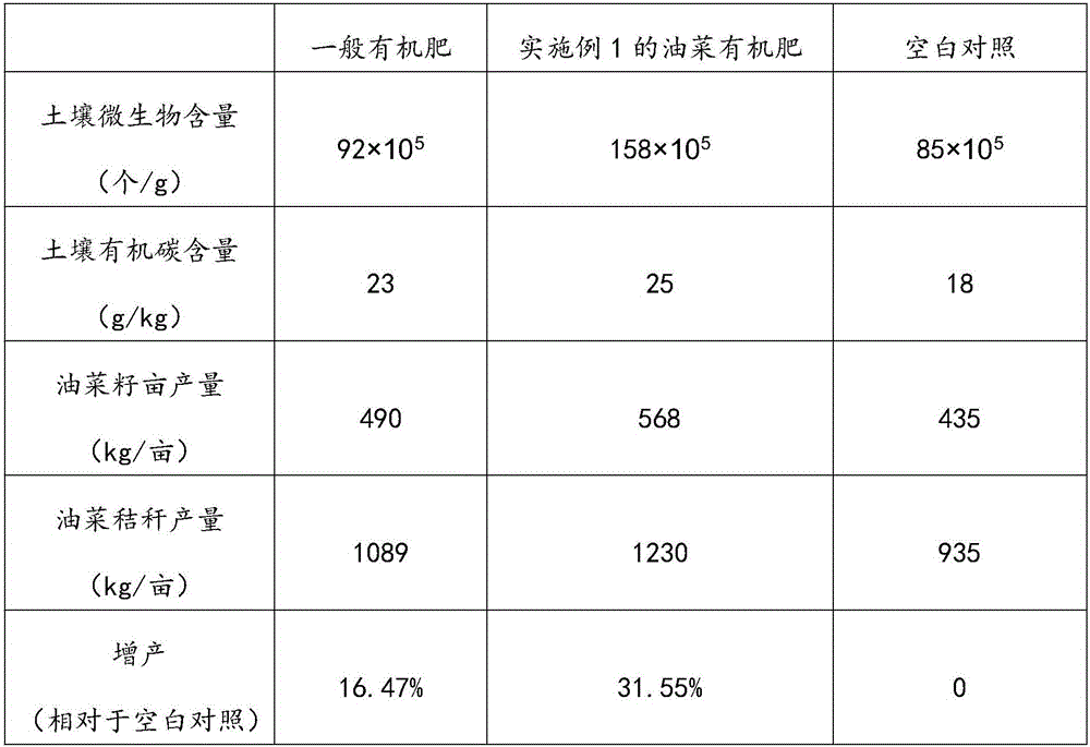 Rape organic fertilizer and preparation method thereof