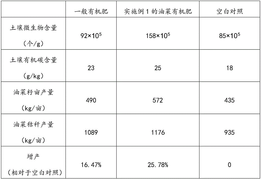 Rape organic fertilizer and preparation method thereof