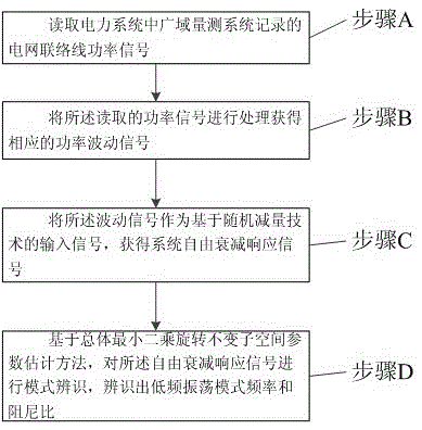 A Method for Parameter Identification of Low Frequency Oscillation Modes in Power Systems