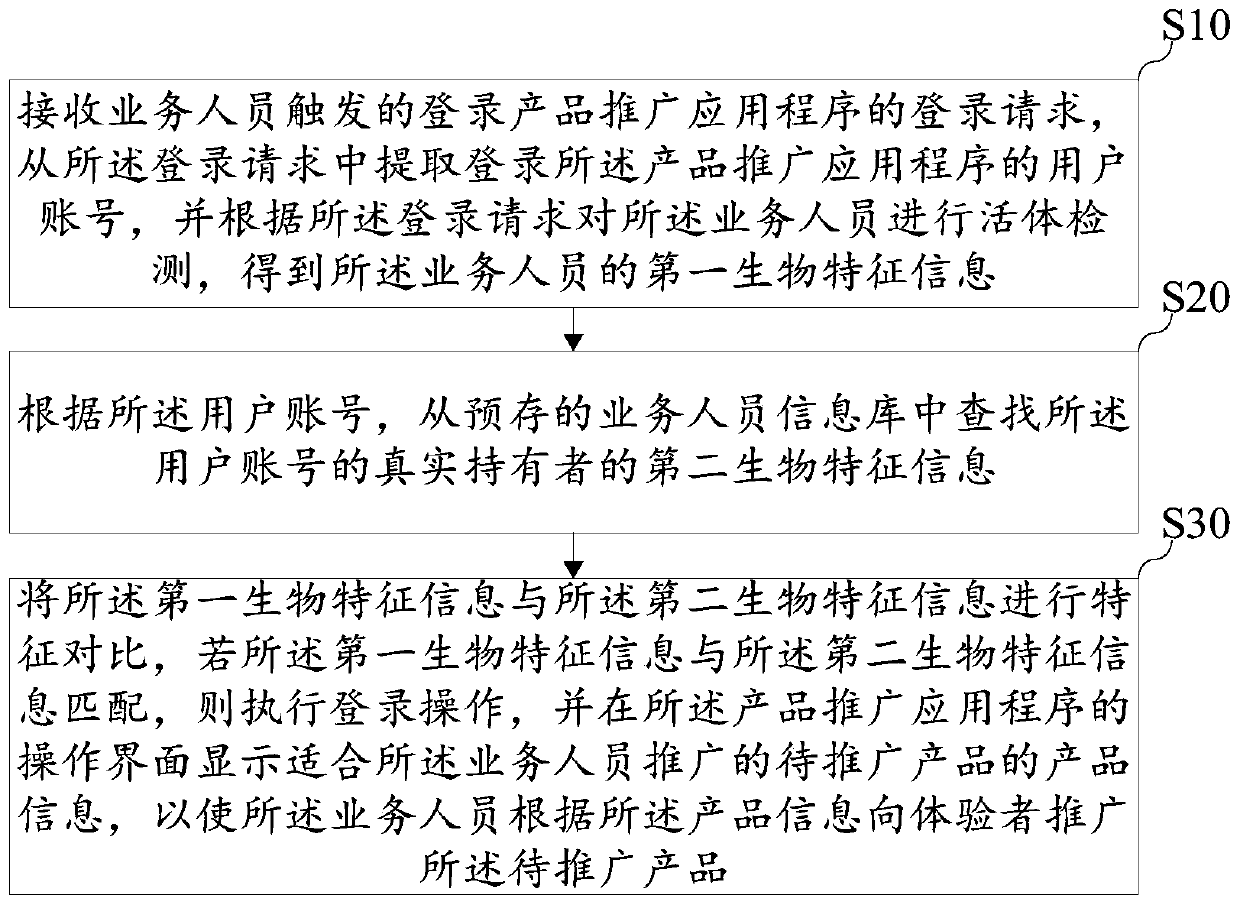 Product promotion method, device and equipment based on living body detection and storage medium