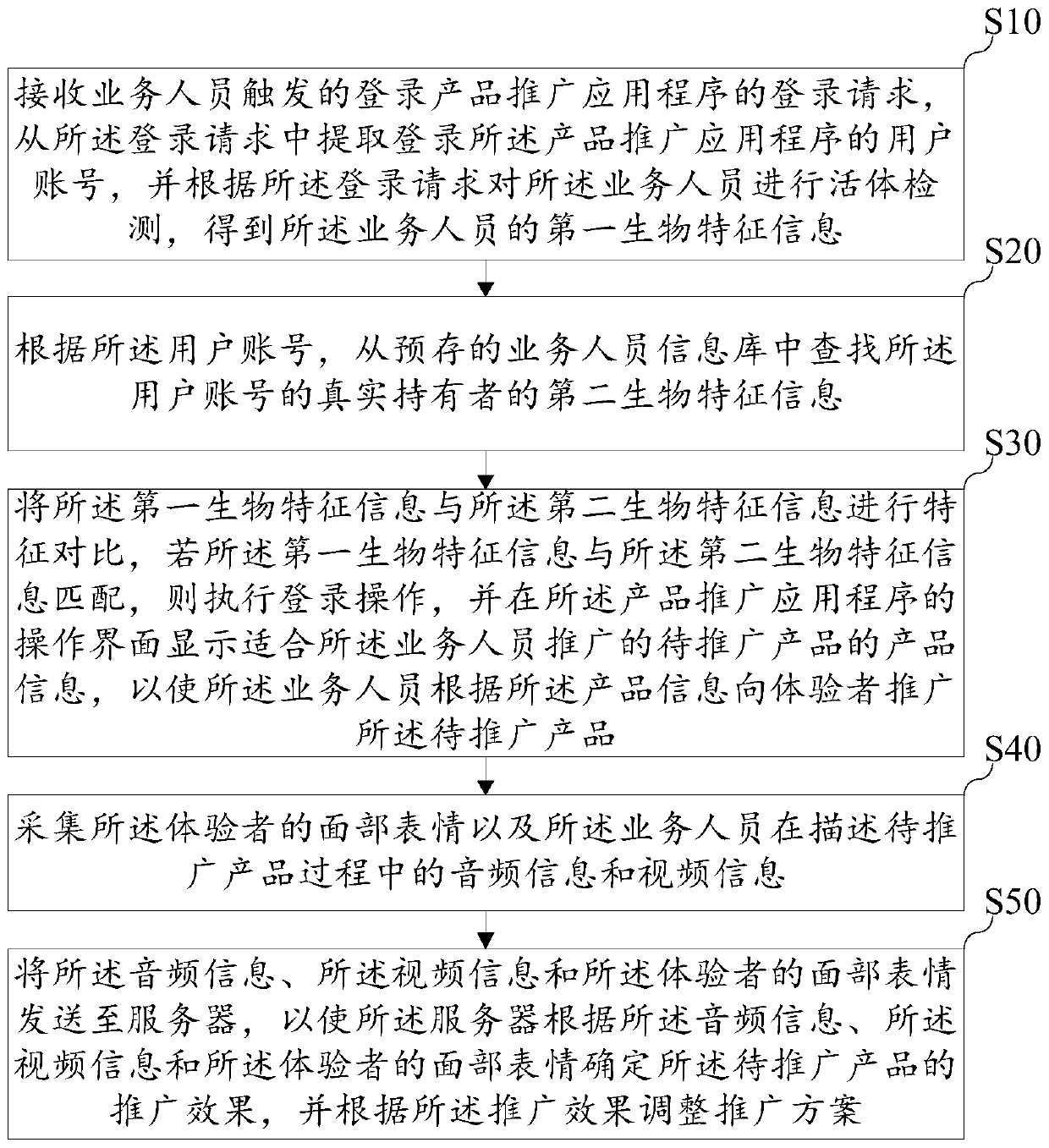 Product promotion method, device and equipment based on living body detection and storage medium