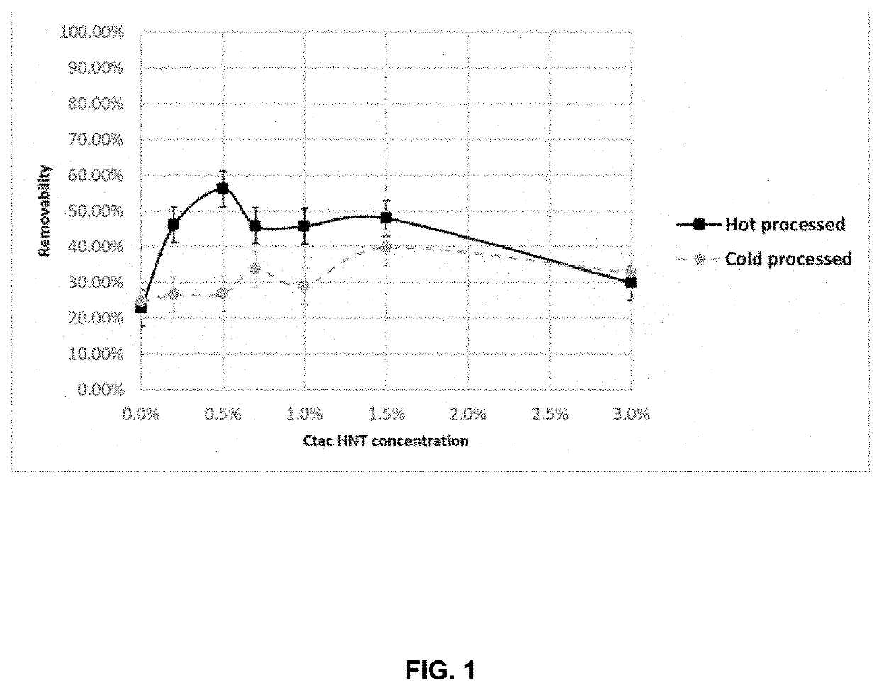 Cosmetic compositions for removing makeup and methods thereof