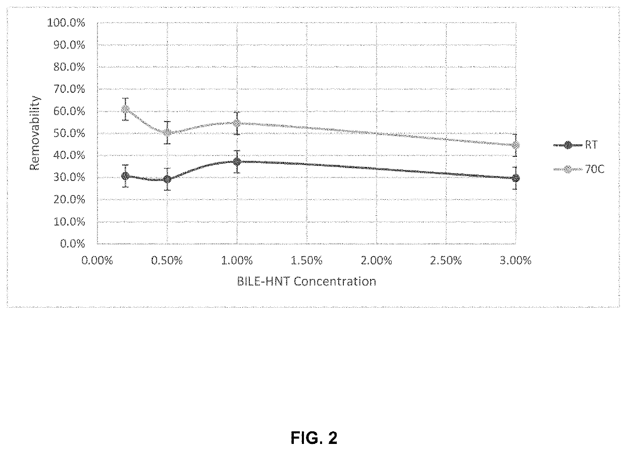 Cosmetic compositions for removing makeup and methods thereof