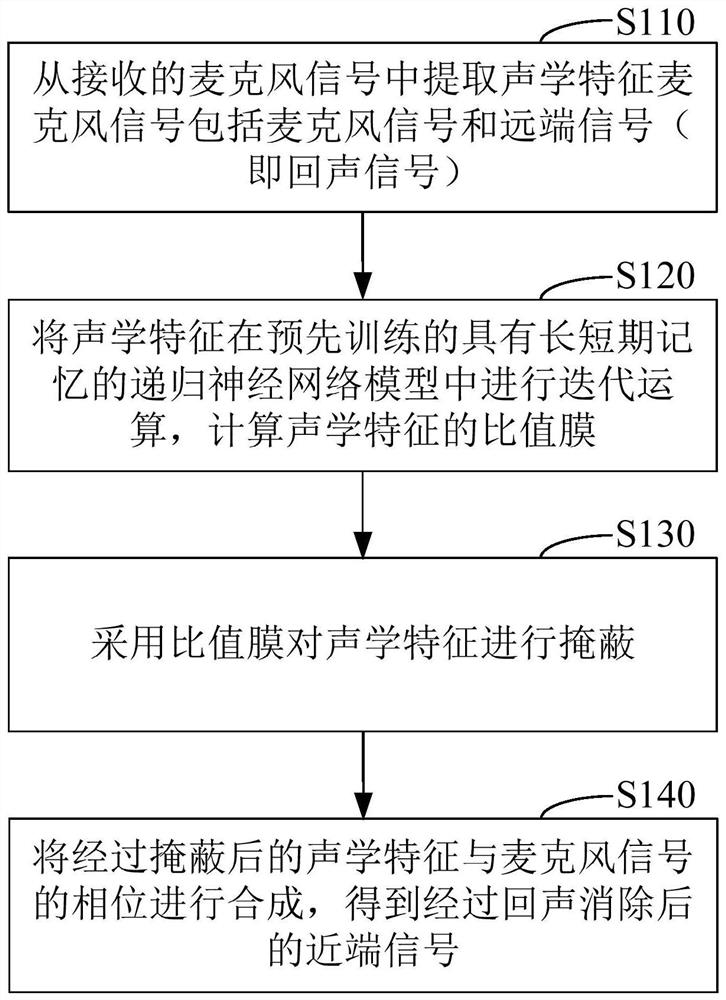 An echo cancellation method based on deep learning