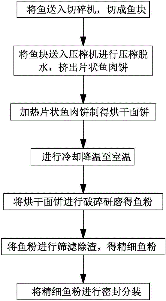 Fish powder production process