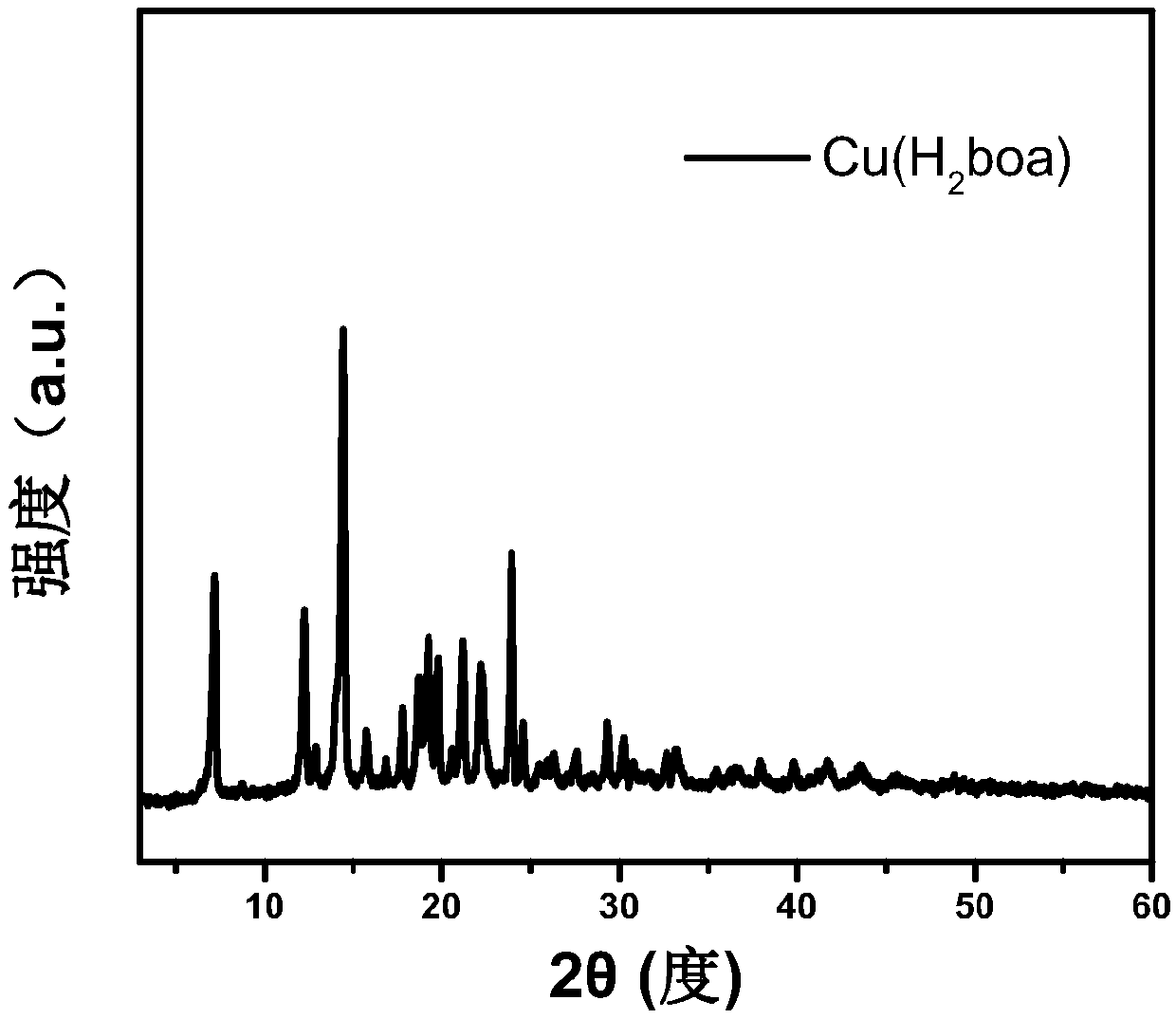 Rapid preparation method of MOF material