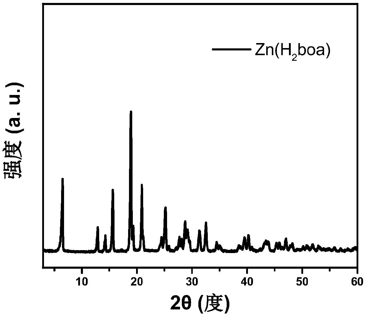 Rapid preparation method of MOF material