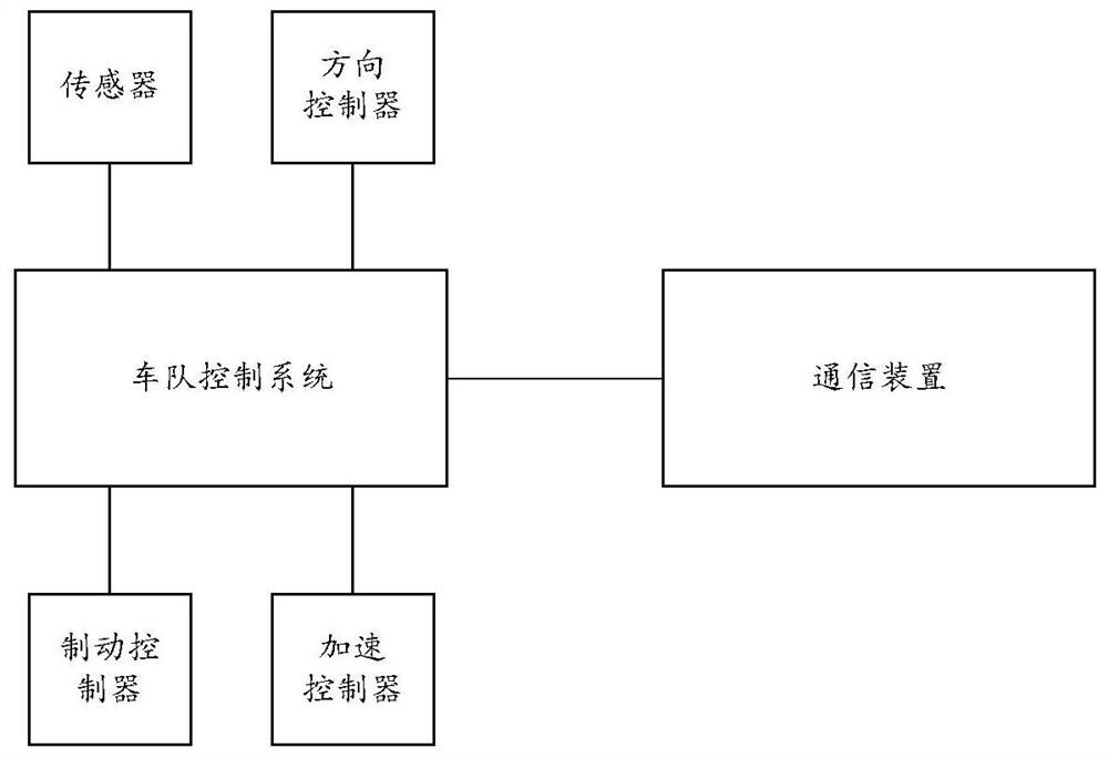 A communication method and device for an autonomous driving fleet