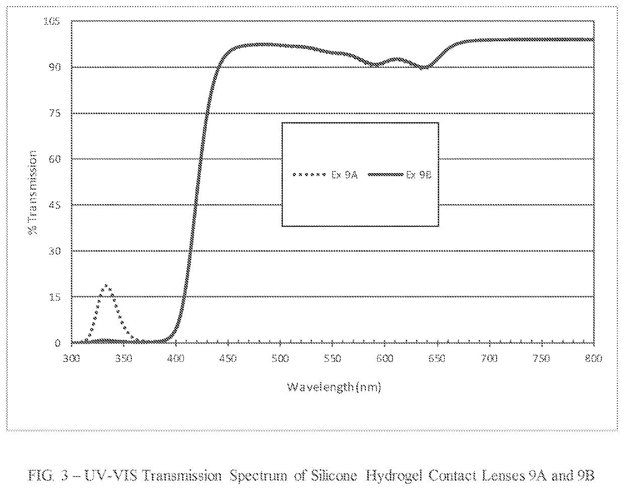 Polymerizable absorbers of UV and high energy visible light