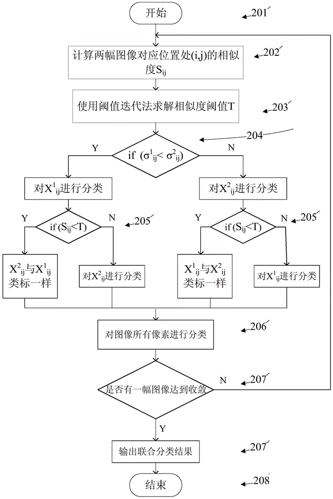 SAR image change detection method based on unsupervised deep neural network