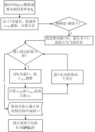 Vehicle weight measuring method based on GPS (Global Position System) and inertial sensor