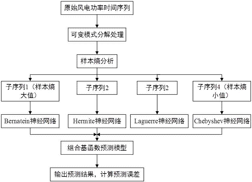 Data analysis and combination primary function nerve network-based wind power prediction method