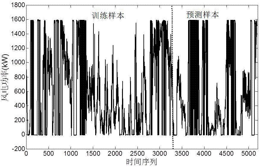 Data analysis and combination primary function nerve network-based wind power prediction method